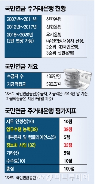 기관영업 도전받는 신한은행 '절치부심'