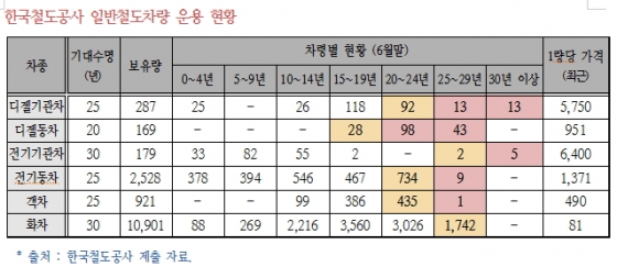 한국철도공사(코레일) 일반철도 차량 운용 현황 / 제공 = 이원욱 의원실 
