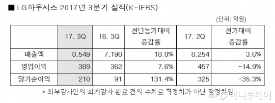 LG하우시스 3Q 매출 8549억원…전년比 18.8%↑
