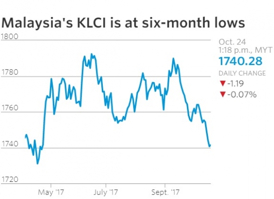 2017년 말레이시아 KLCI 지수 추이/그래프=월스트리트저널(WSJ)