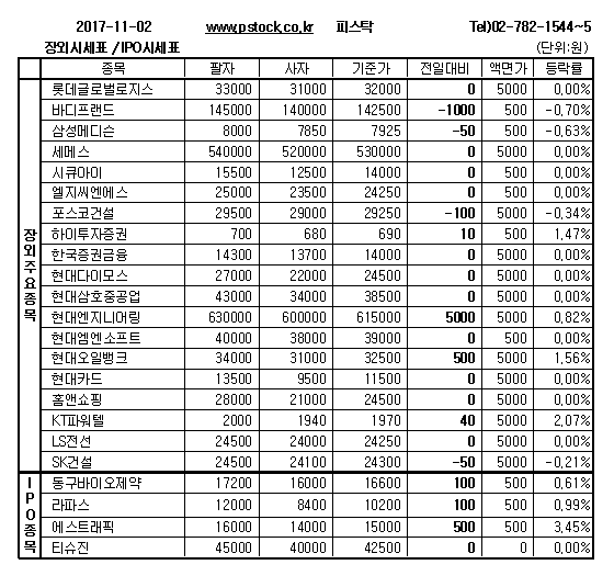 [장외주식] 노바렉스, 7거래일 연속 상승