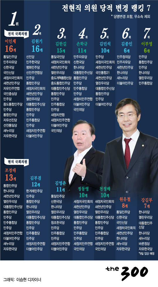 [그래픽뉴스]전현직 의원 당적 변경 랭킹 7