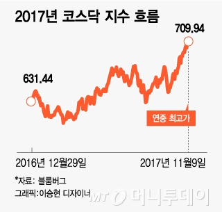 "2018년 코스닥, 800 돌파" 확산되는 강세장 온기