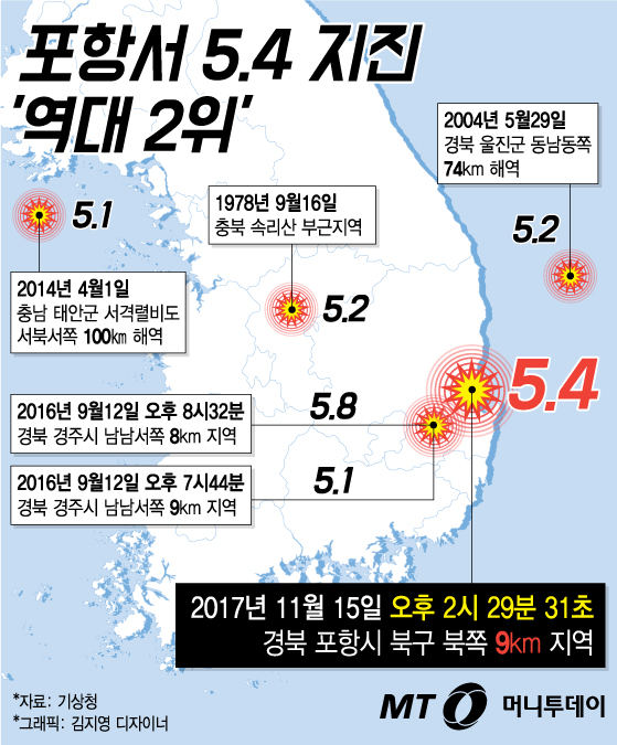 [그래픽뉴스]포항 규모 5.4 지진 '역대 2위'…서울까지 흔들