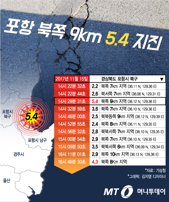 [그래픽뉴스]포항 5.4 지진 뒤 4.3 여진…"더 큰 지진 올 수도"