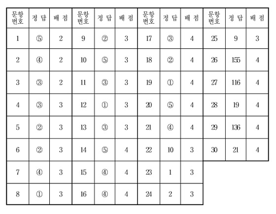 2교시 수학영역 가형 정답표 홀수형(한국교육과정평가원 제공)© News1
