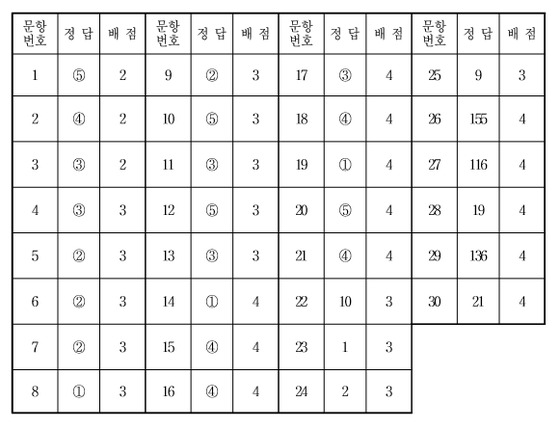 2교시 수학영역 가형 정답표 짝수형(한국교육과정평가원 제공) © News1
