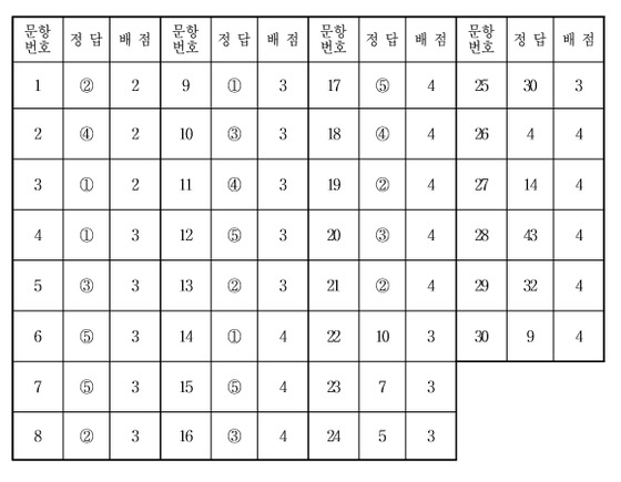 2교시 수학영역 나형 정답표 홀수형(한국교육과정평가원 제공) © News1