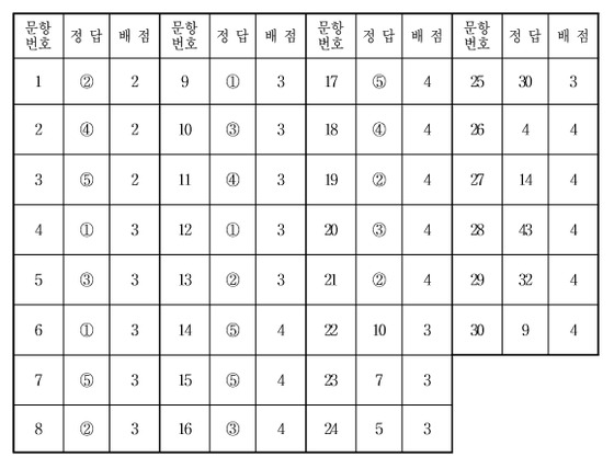 2교시 수학영역 나형 정답표 짝수형(한국교육과정평가원 제공) © News1