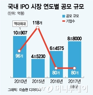 올해 IPO 공모 9조 육박...질적·양적 성장 다잡았다