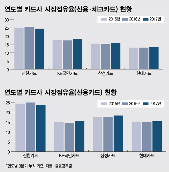 카드사 점유율, KB국민·삼성 약진…독보적 1위 신한은 하락