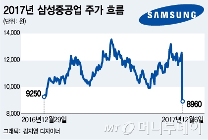 삼성중공업, 28.89% 급락… 4분기 '빅 배스' 공포
