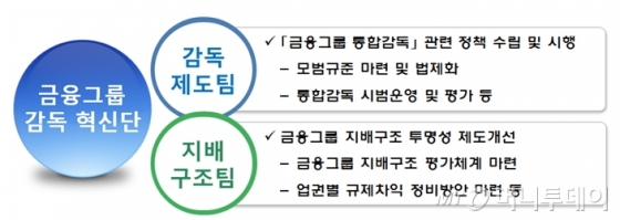 '금융그룹 통합감독' 추진 속도화…감독 혁신단 출범