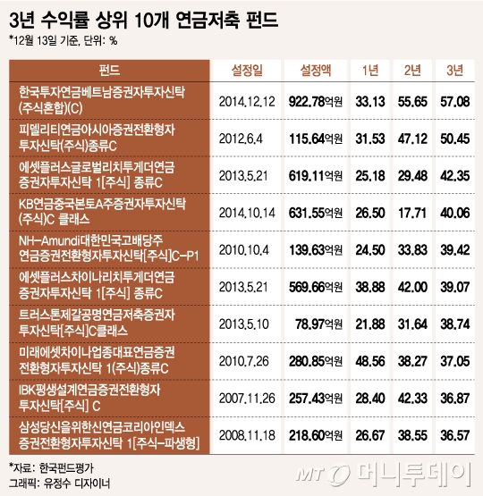 연말정산 절세끝판왕 '개인연금+IRP'…1억원 예금가입과 같은 효과