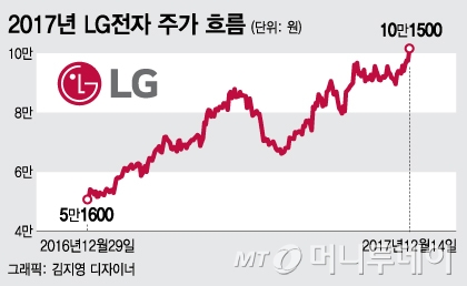 LG전자, 6년반 만에 10만원… 팔라던 CLSA "사라"