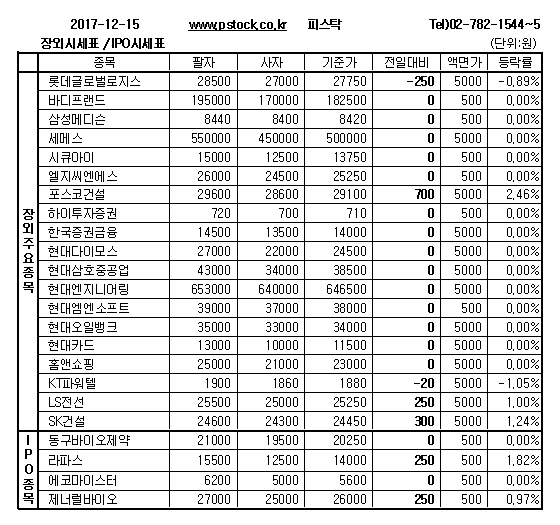 [장외주식] 심사청구종목 라파스, 이틀 연속 상승