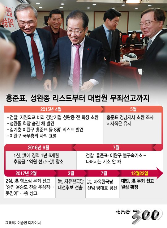 [그래픽뉴스]홍준표, '성완종 리스트'부터 대법원 무죄선고까지