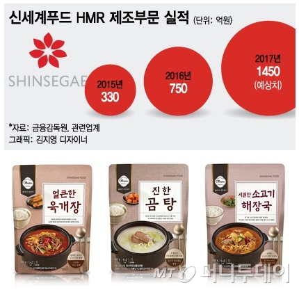 신세계푸드, 올해 HMR 매출 2배 성장…"종합식품제조회사 원년"