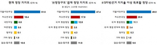 국민+바른 新정당, 가상 지지율은 '12.8%'-리얼미터