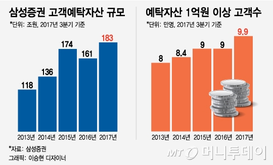 자산관리 최고 지위 쫓기는 삼성證…미래·KB證 맹추격