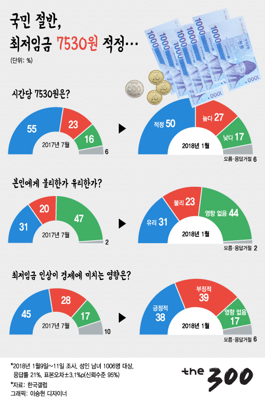 [그래픽뉴스]국민 절반, 최저임금 7530원 적정-한국갤럽