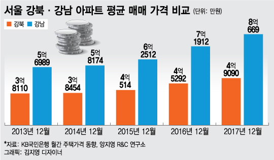 강남 아파트 평균 매매가 8억 돌파 '4년새 42%↑'