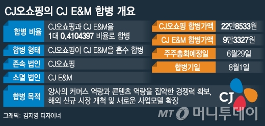 CLSA "CJ E&M 팔아라"…CJ오쇼핑·E&M 동반 급락