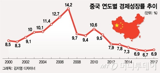 중국 경제 지난해 6.9% 성장, 목표 상회…신창타이 '탄력'