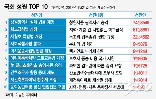 국회 청원 TOP10…'차별없는 학교급식' 62만명 서명