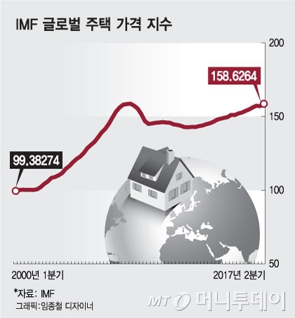 [MT리포트] 전세계 집값, '과열'우려에도 "더 오른다" 전망 여전