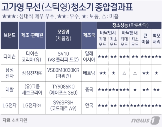 '무선청소기 평가' LG ★17개, 다이슨 앞질러…소송전 영향 관심