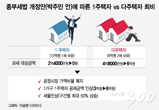 박주민표 종부세 강화, 알고보면 '핀셋·부자 증세'