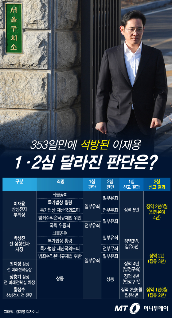 [그래픽뉴스] 353일만에 석방된 이재용 부회장, 1·2심 달라진 판단은?