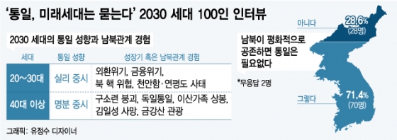 [MT리포트]남북은 한민족? 부모와 다른 2030 "통일보다 평화"