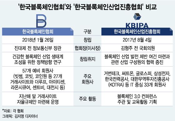 블록체인협회, 거래사이트 이익 대변하는 '반쪽 협회'