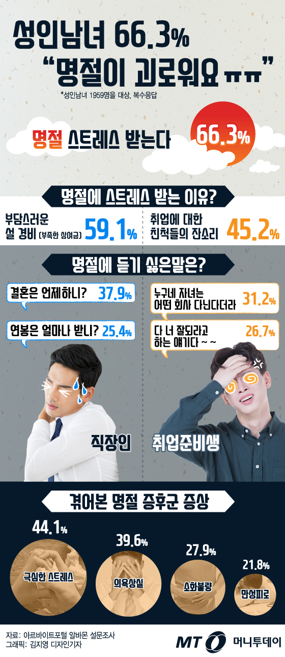 [그래픽뉴스] 성인남녀 66.3% "명절이 괴로워요"