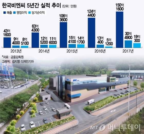한국비엔씨, 시장다변화로 최대실적…"연내 코스닥 도전"