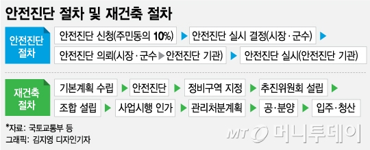 안전진단 기준 강화 앞둔 서울 노후 단지 '희비'
