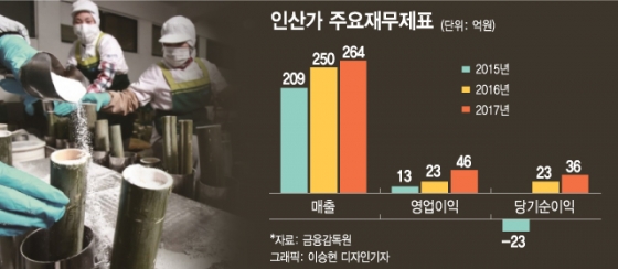 '회원 27만명' 인산가, 최대실적 달성…코스닥行 '청신호'