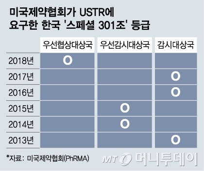 [단독]美 제약협회, '스페셜 301조'로 韓 겨냥…"무역보복 해달라"