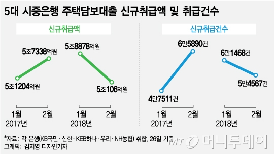 신DTI 시행 한 달, 신규 주담대 15% 감소…대형은행 '반토막'