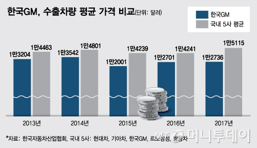 한국GM,  낮은 '수출가' 높은 매출원가율에 직격탄