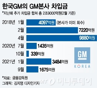 GM 본사 수소차 등 미래차 투자확대…한국GM은 2.3조 자금난