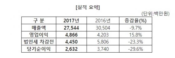 엠게임 작년 영업익 49억원…전년比 15.8%↑