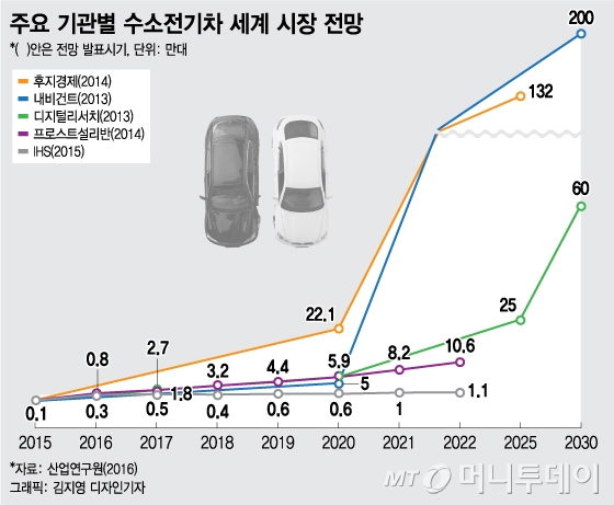 BMW·벤츠도 수소전기차 개발 추격…"韓 종합 지원책 필요"
