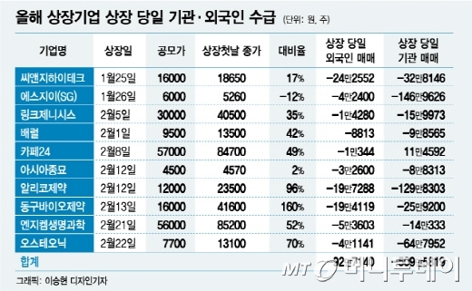 [MT리포트]수백대1 경쟁률… '공모주 투자' 허와 실