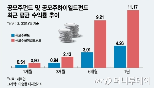 [MT리포트]수백대1 경쟁률… '공모주 투자' 허와 실