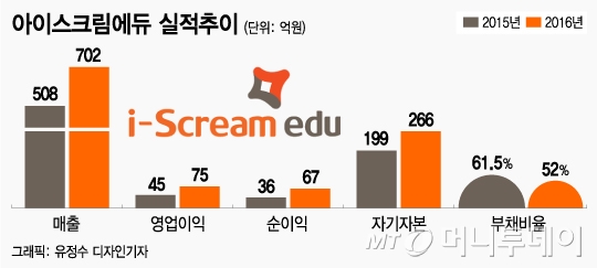 교육시장 구조재편…'홈런' 등 신흥강자 IPO 잇따라