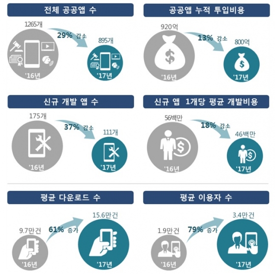 지난해 공공앱 운영현황/그래픽 제공=행정안전부