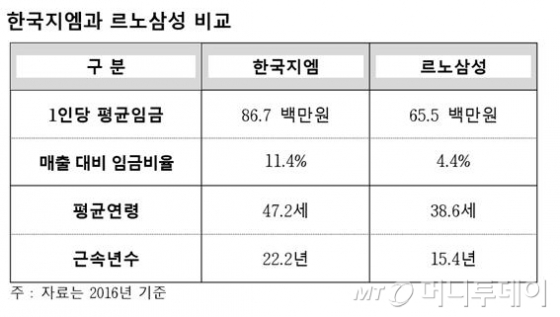 한국GM, 르노삼성 1인당 평균임금 비교/자료=한국자동차산업협회
